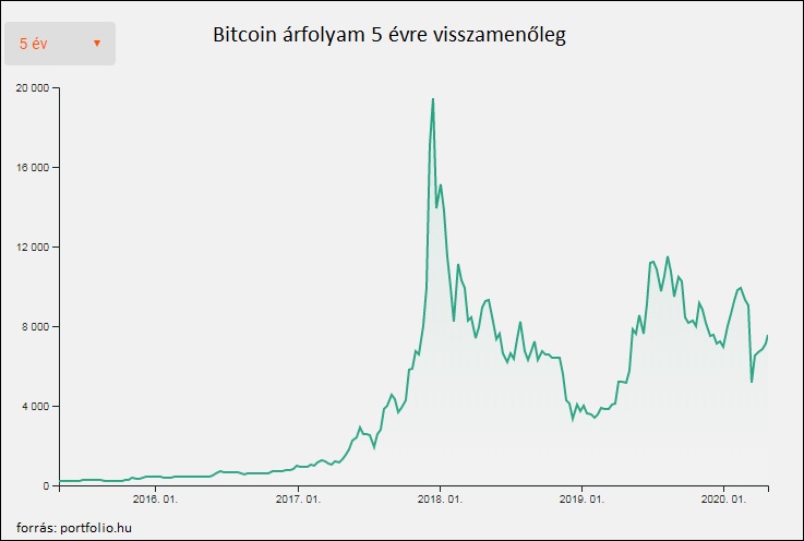 bitcoin év vásárlása